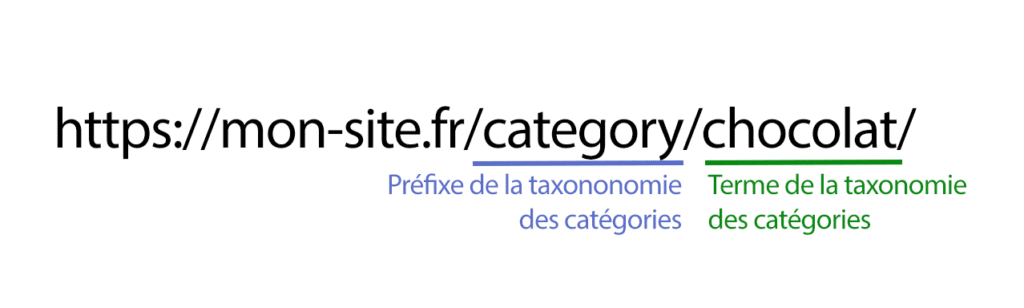 Explication du préfixe des catégories de WordPress dans les URL